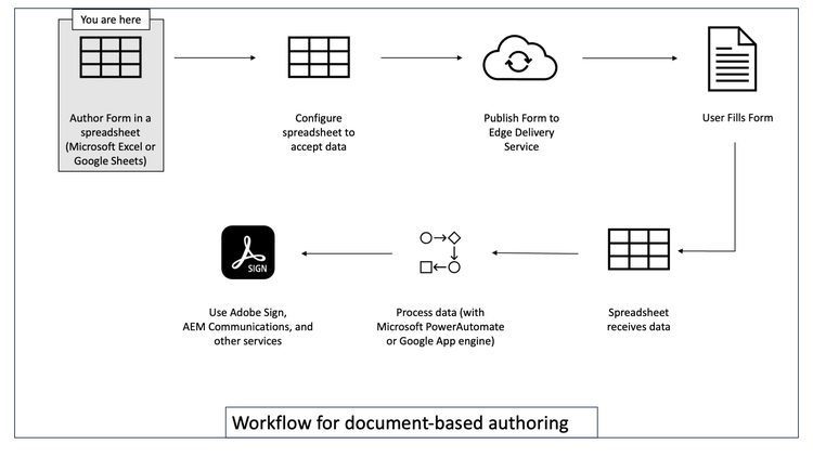 Document-based Authoring ecosystem