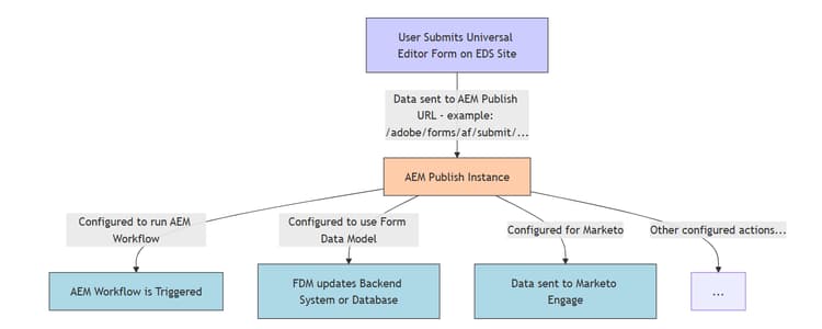 AEM Publish Submission Flow