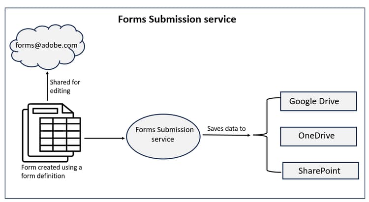 Forms submission service