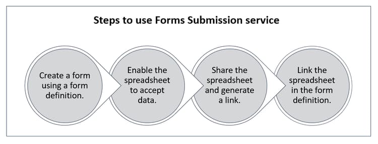 Workflow for forms submission service