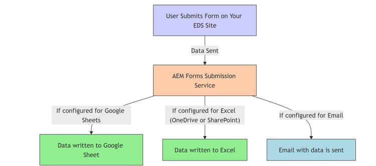 Forms Submission Service Flow