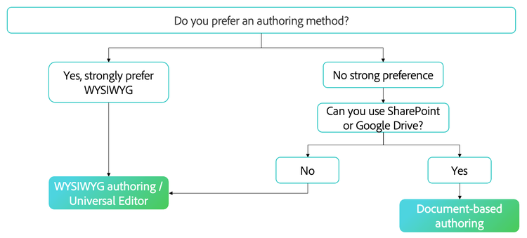 Content authoring decision tree
