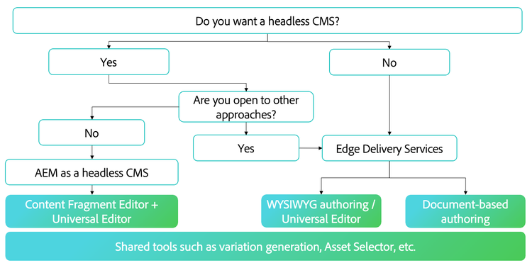 Content delivery decision tree