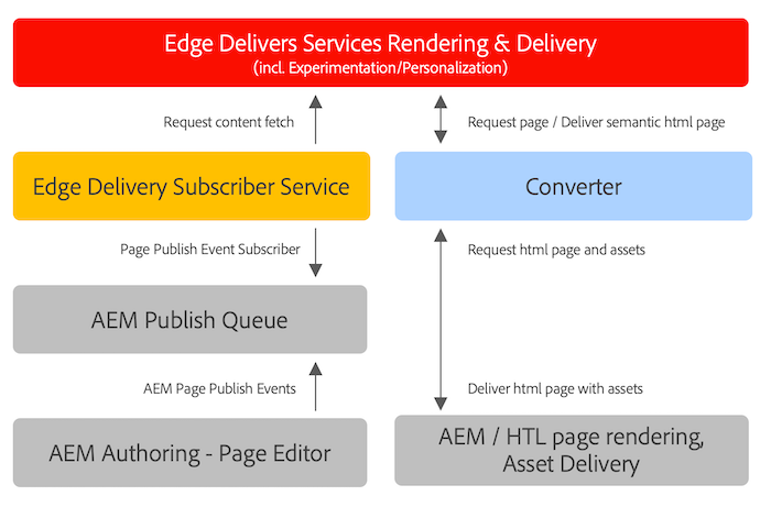 The content converter in the publishing flow