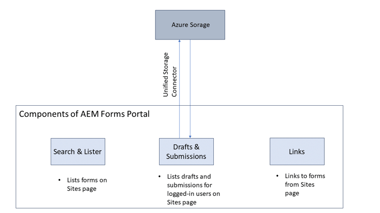 Components of Forms Portal