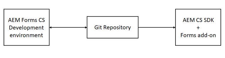 auto creation of git repository on AEM as a cloud service program