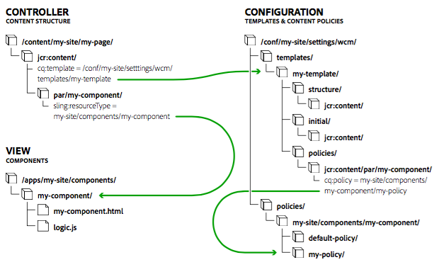 How templates, content, and components interrelate