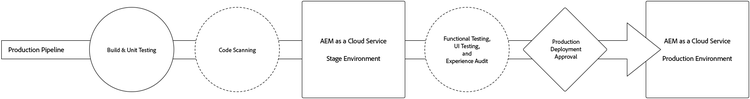 Production pipeline diagram