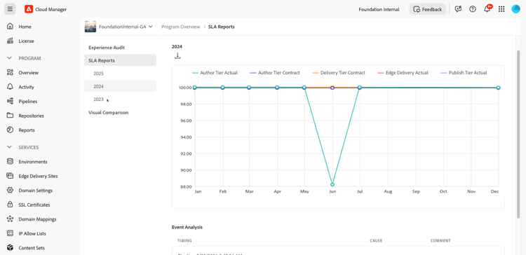 SLA report line graph