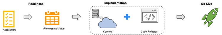 High level representation of the recommended transition journey to AEM as a Cloud Service