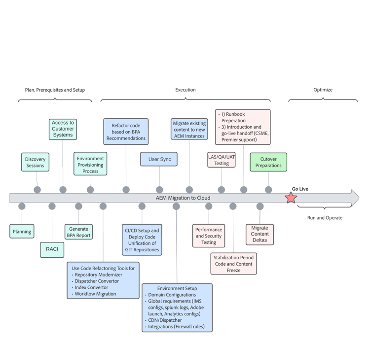 Detailed, granular view of the migration journey