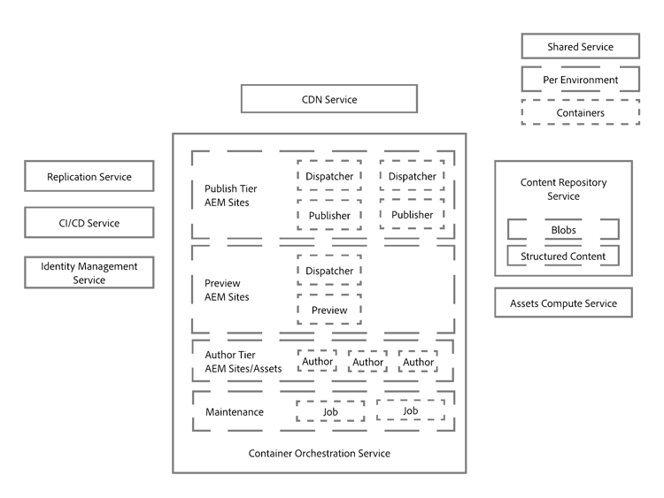 AEM as a Cloud Service - Runtime Architecture