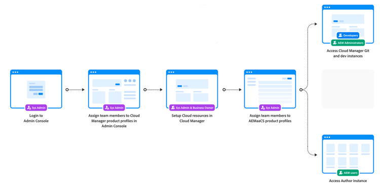 The onboarding journey