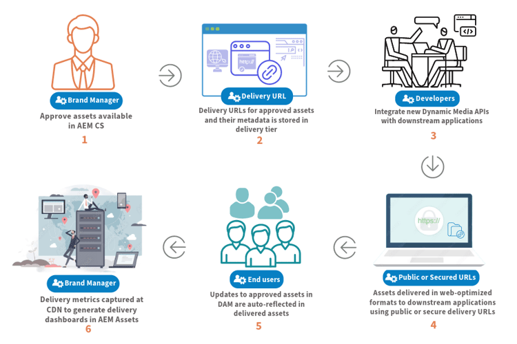 New Dynamic Media data flow diagram