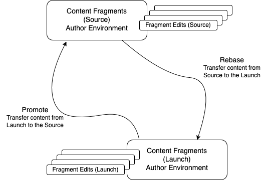 Launches overview - Rebase and Promote