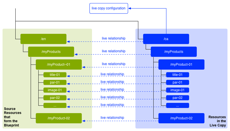 Live Copy composition overview