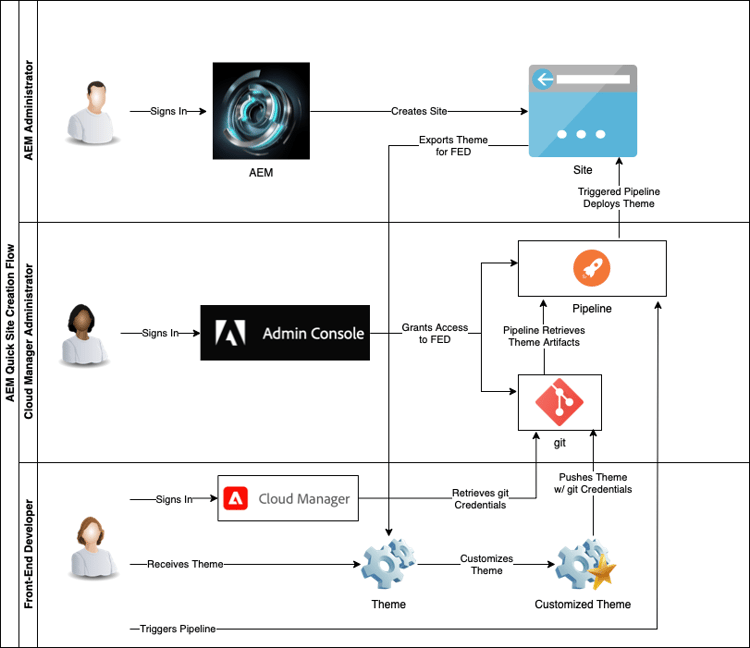 Quick Site Creation flow