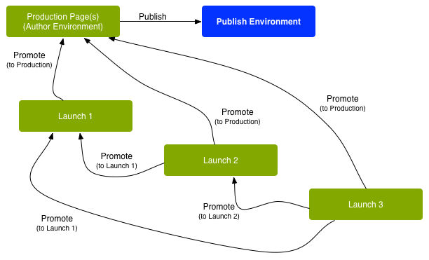 A nested launch