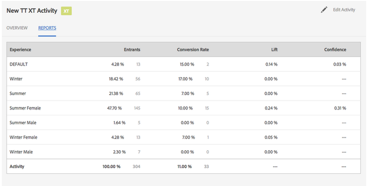 Checking activity performance