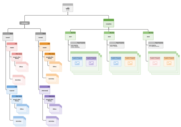 Multisite structure across sites