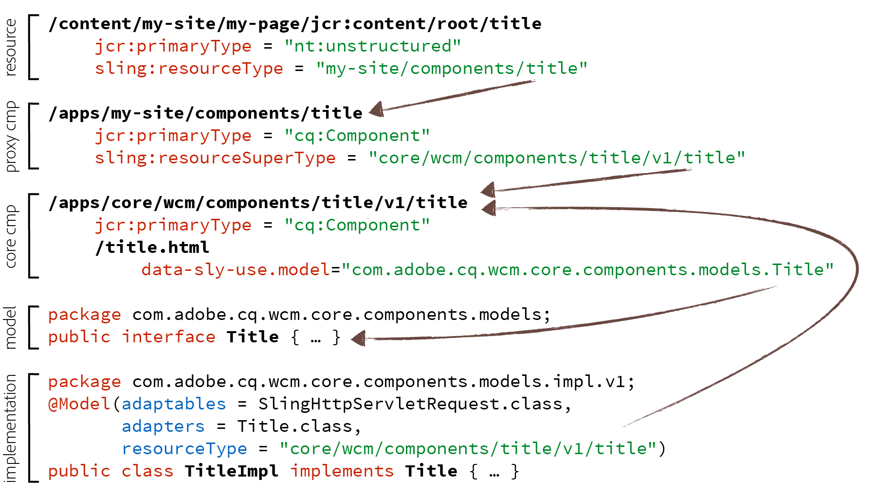 Component Guidelines | Adobe Experience Manager