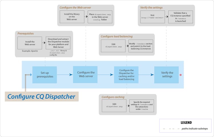 Configuring Dispatcher