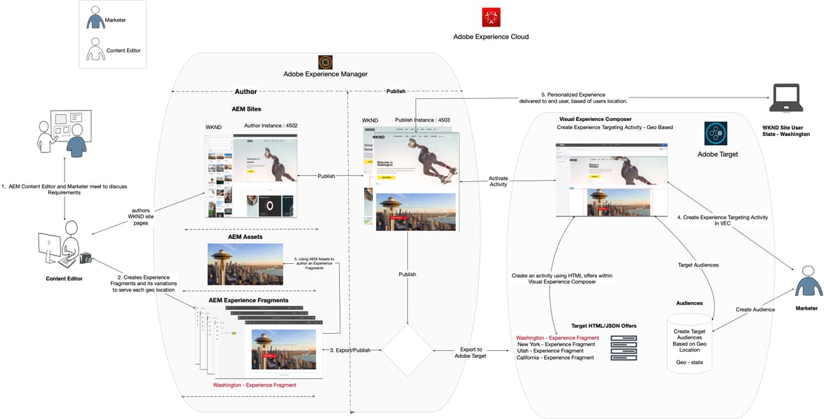 Process Flow Adobe Target Adobe Test And Target Tutorial – EOQPDP