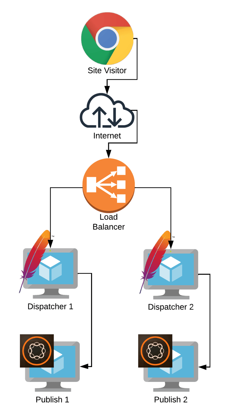 Image shows traffic flow from the internet to aem via a load balancer