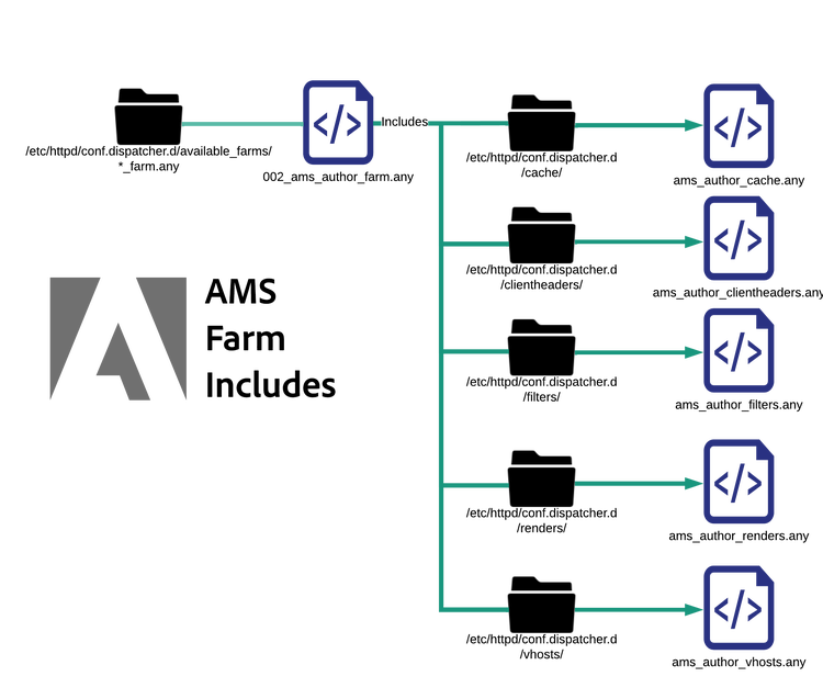 <FILENAME>_farms.any will include sub .any files to complete a farm configuration. In this picture you can see that a farm will include each top level section files cache, clientheaders, filters, renders, and vhosts .any files