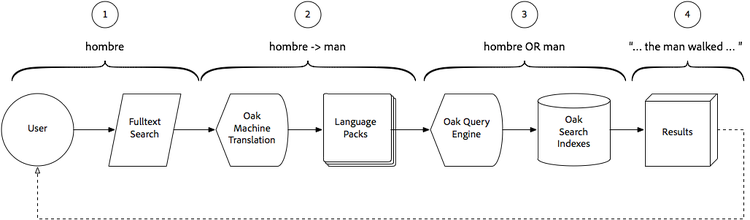 Smart Translation Search Flow Diagram