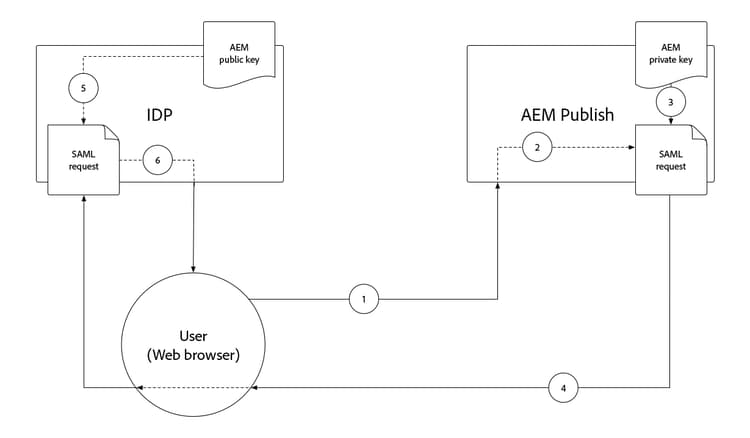 SAML 2.0 - SP AuthnRequest signing