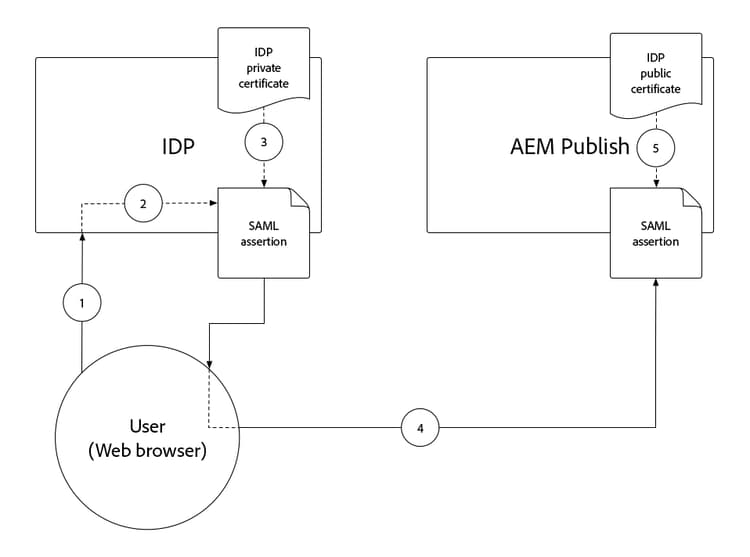 SAML 2.0 - IDP SAML Assertion signing