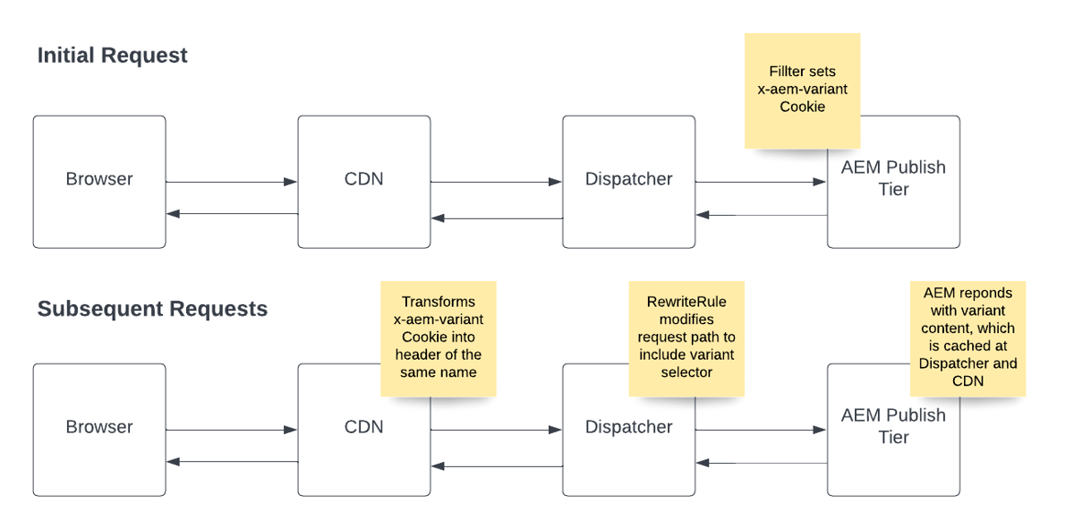 Caching Page Variants With Aem As A Cloud Service 