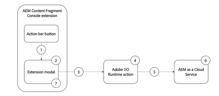 Adobe I/O Runtime action flow