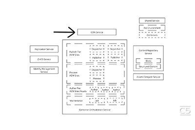 AEM CDN Part 1