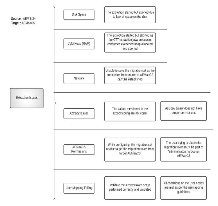 AEM as a Cloud Service content migration extraction issues