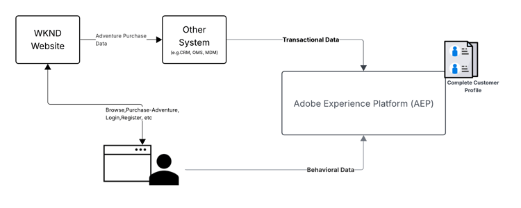 Known User Personalization