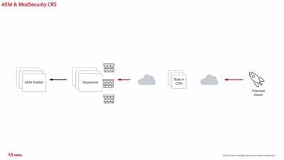 Prevent DoS and DDoS Attacks
