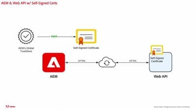 Invoke Protected HTTP APIs from AEM as a Cloud Service