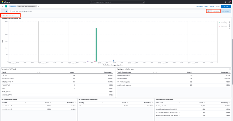 ELK Tool Dashboard Comprehensive Analysis