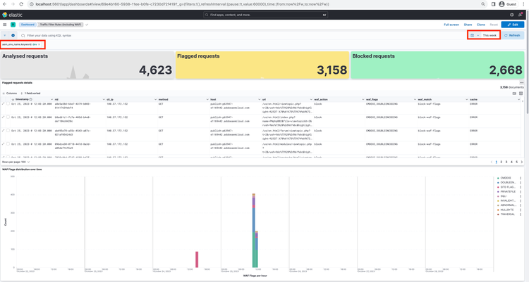 ELK Tool Dashboard Comprehensive Analysis