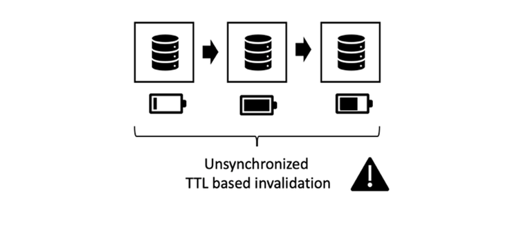 Unsynchronized TTL based invalidation