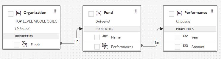 Form data model