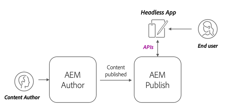AEM service architecture