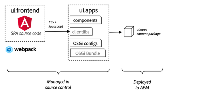 ui.frontend high-level architecture