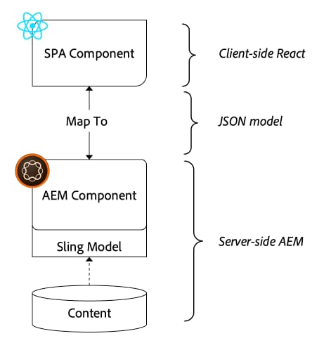 High-level overview of mapping an AEM Component to a React Component