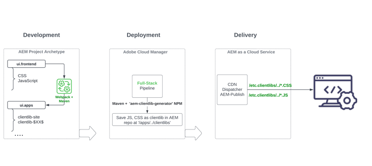 Development, Deployment and Delivery of Front-End Artifacts