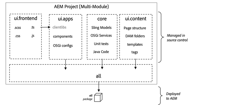 Maven Project Diagram