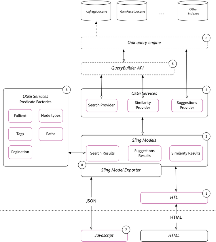 Search Architecture Overview