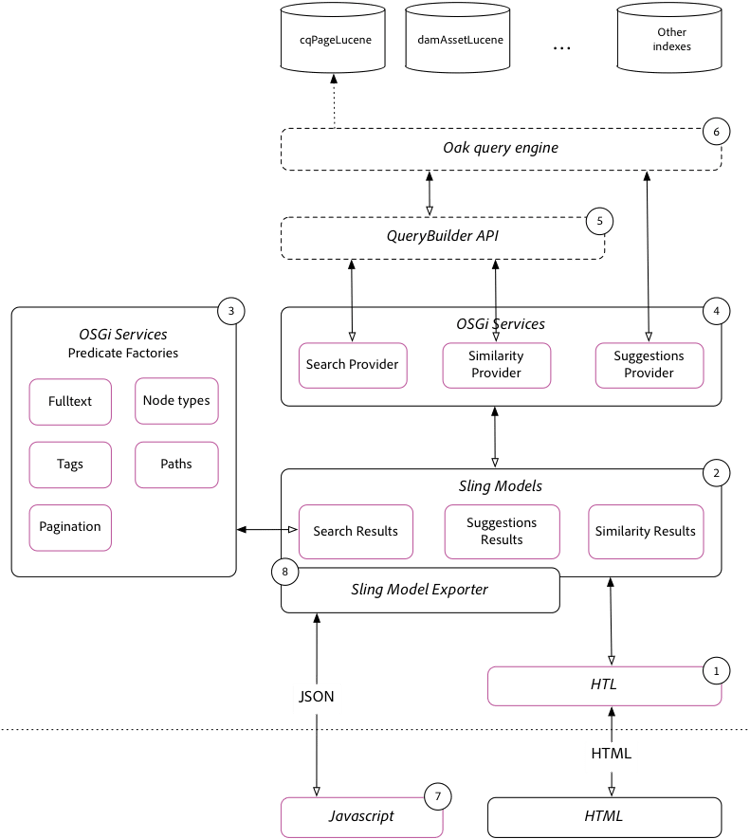 Search Architecture Overview